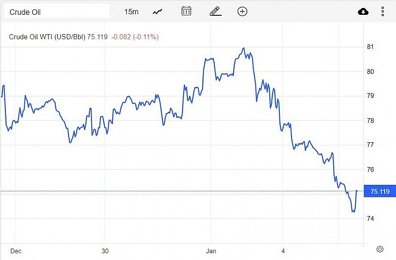 Giá xăng dầu hôm nay 5/1: Sụt giảm mạnh do lo ngại về nhu cầu tiêu thụ