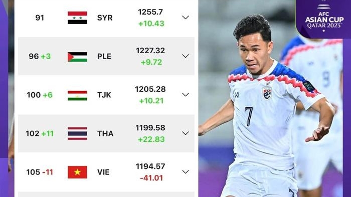 Madam Pang hân hoan sau khi Việt Nam toàn thua ở Asian Cup 2023: Thái Lan là số 1 ĐNÁ