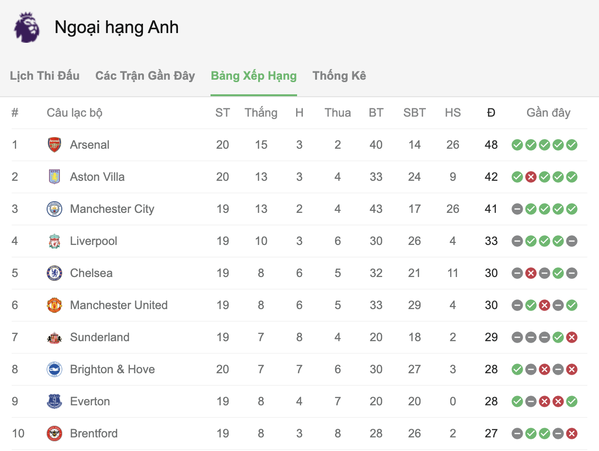 Arsenal nới rộng khoảng cách với Man City lên 7 điểm