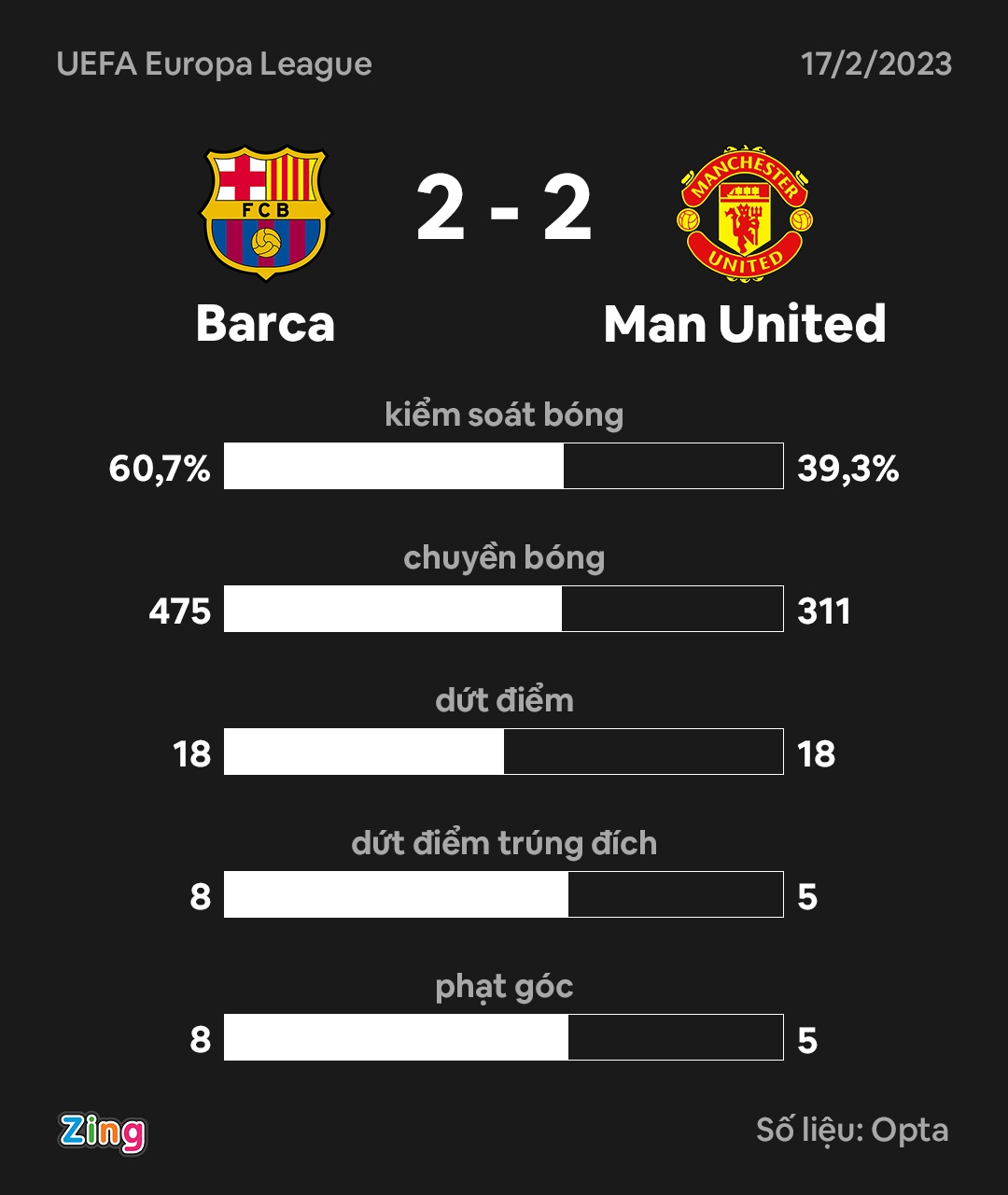 Man United rơi chiến thắng trước Barcelona