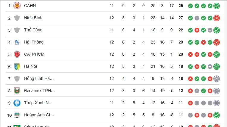 Thép Xanh Nam Định cạn kiệt cơ hội bảo vệ ngôi vương V-League