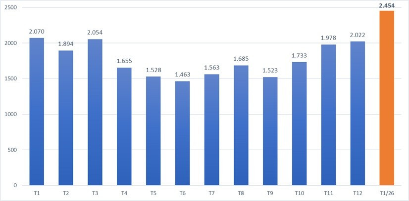 Du lịch Việt Nam đạt gần 2,5 triệu lượt khách quốc tế trong tháng 1/2026