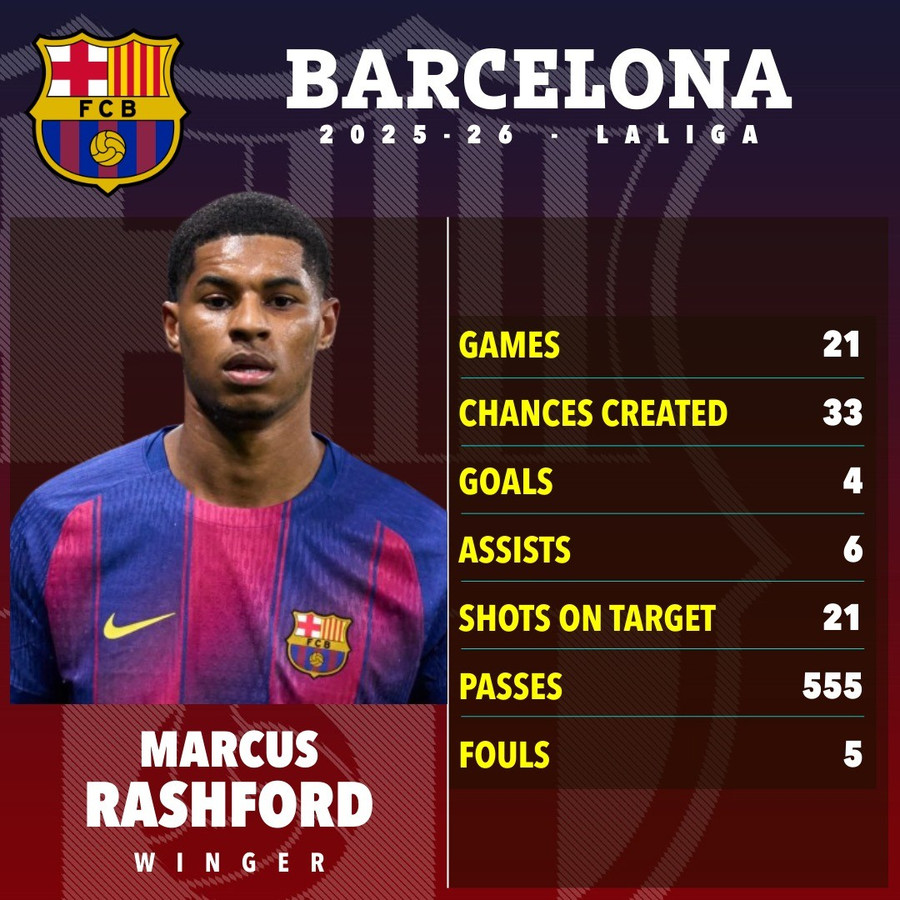 Barca bất ngờ chi đậm mua đứt Marcus Rashford
