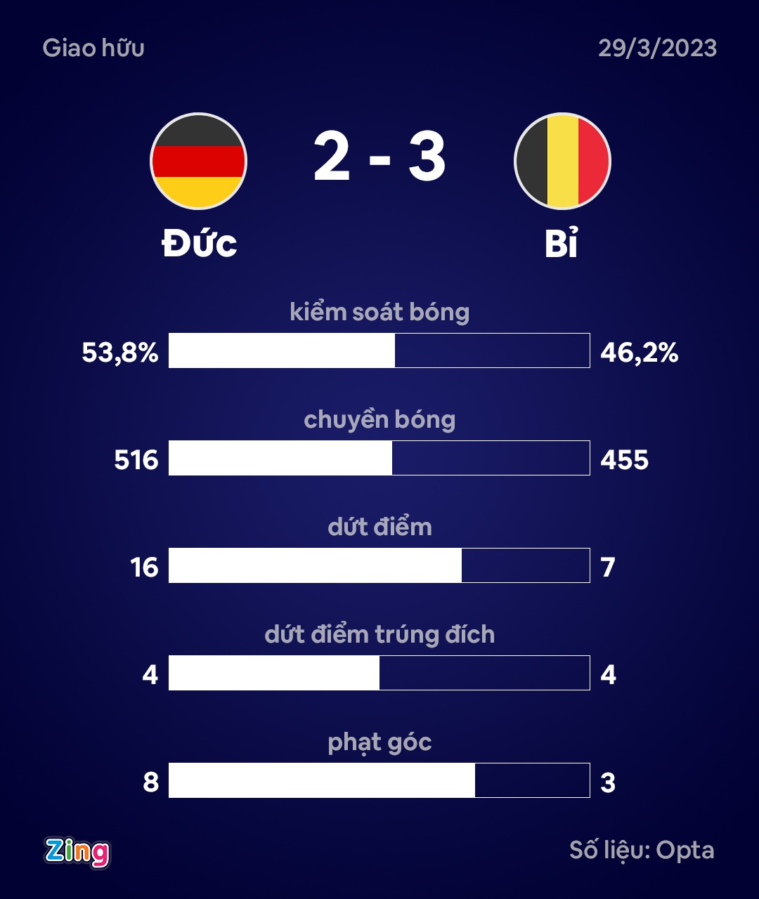 Lukaku ghi bàn giúp Bỉ lần đầu thắng Đức sau 69 năm