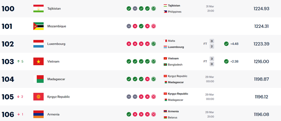 Tuyển Việt Nam áp sát Top 100 FIFA Tuyển Việt Nam áp sát Top 100 FIFA