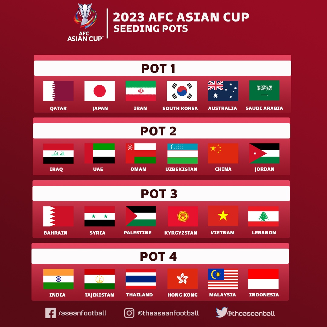 Việt Nam có thể gặp Trung Quốc, Thái Lan ở Asian Cup 2023
