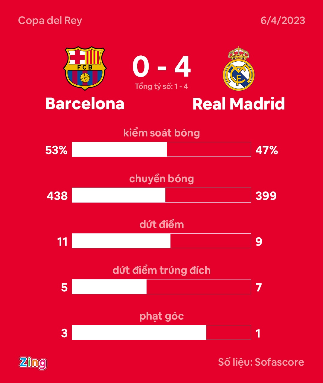 Barca thua Real anh 2