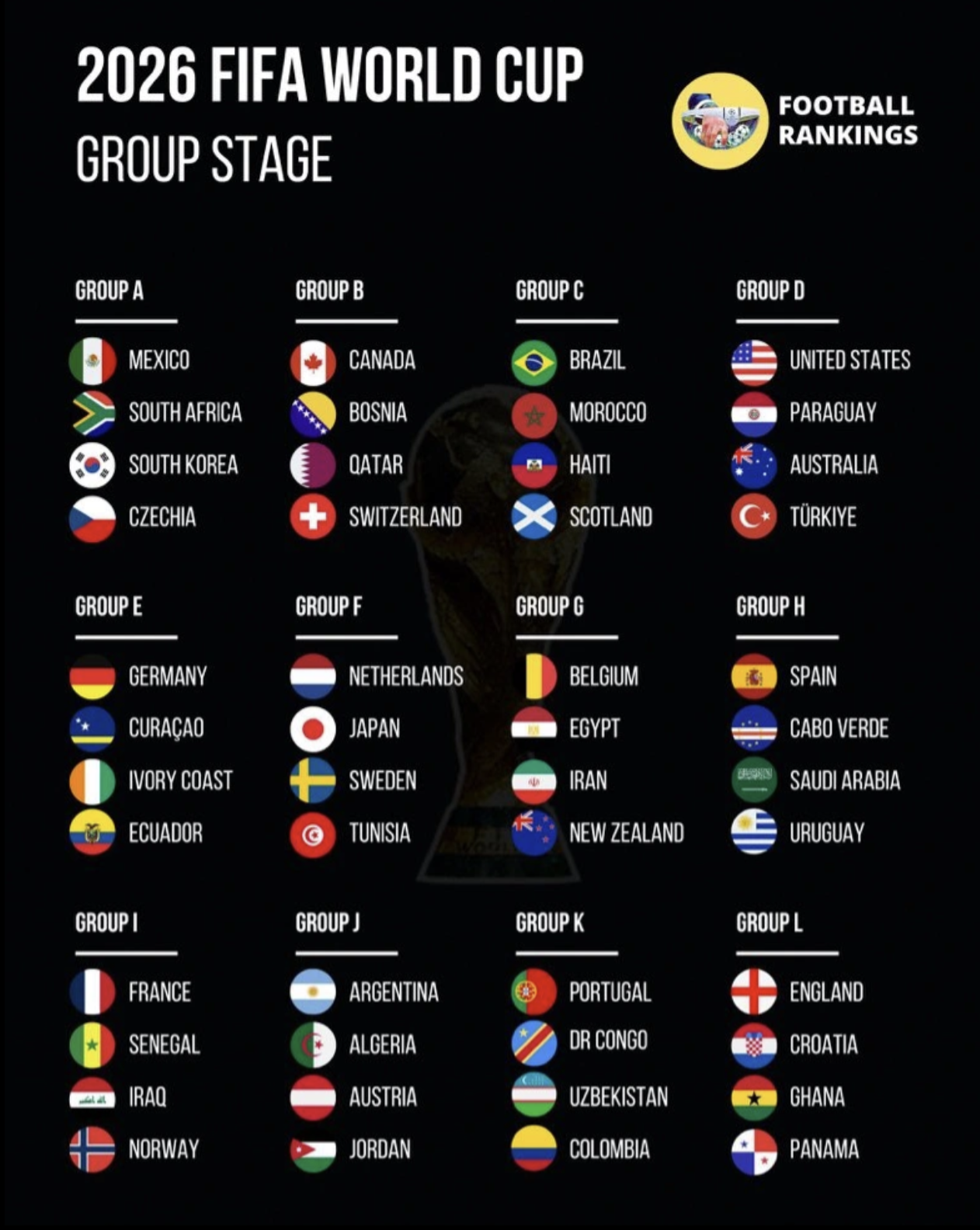 Xác định đủ 48 đội bóng dự World Cup 2026 Xác định đủ 48 đội bóng dự World Cup 2026