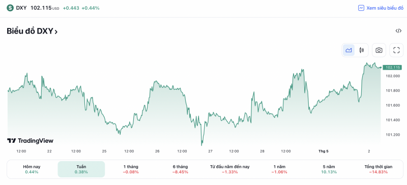 Tỷ giá USD hôm nay 2/5: Giá đô la Mỹ tăng trước cuộc họp của Fed và dữ liệu việc làm Mỹ tích cực