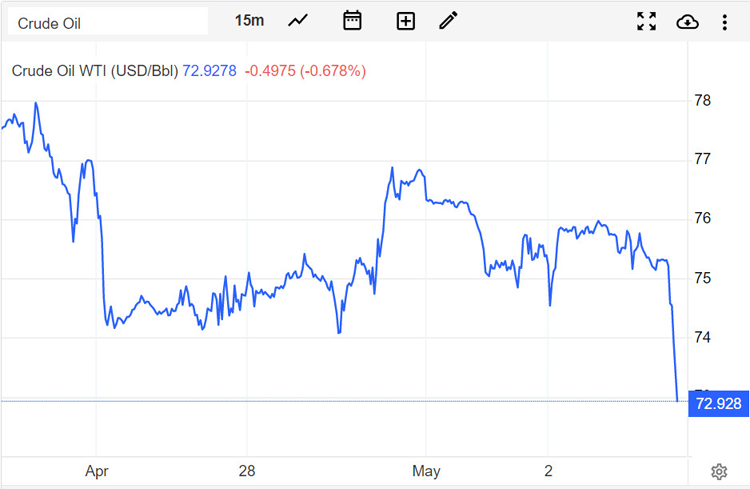 Giá xăng dầu hôm nay 3/5: Tiếp tục trượt dốc