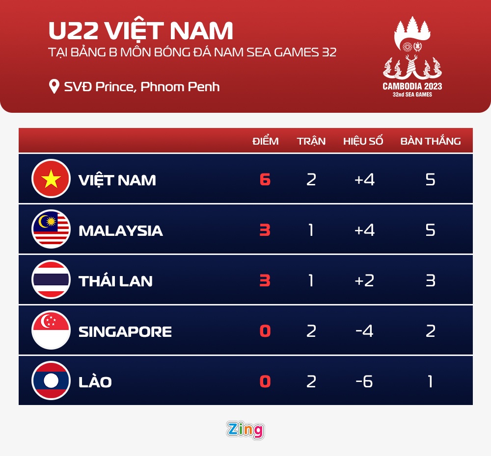 Kịch bản để U22 Việt Nam vào bán kết SEA Games