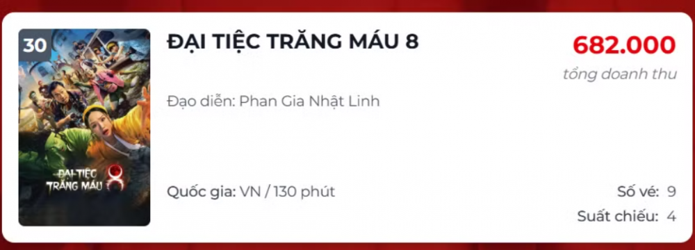 Phim có Miu Lê ‘mất hút’ khỏi rạp