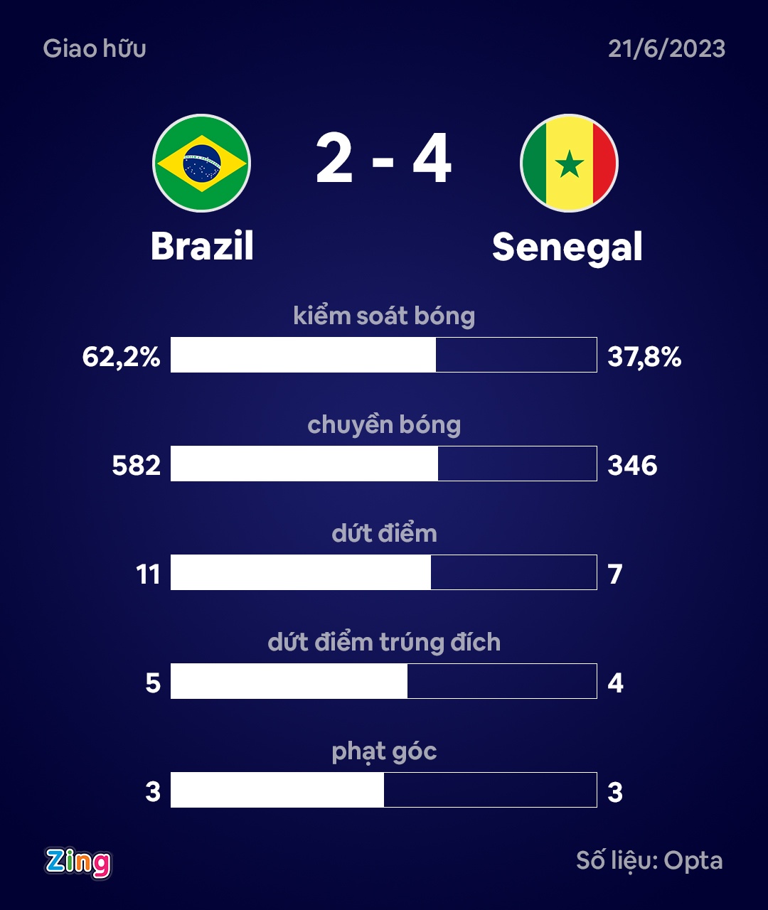 Brazil thua Senegal 2-4