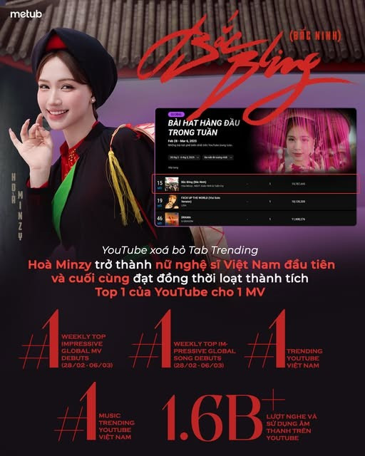 Hòa Minzy trở thành nghệ sĩ Việt đầu tiên và cuối cùng đạt #1 trending toàn cầu