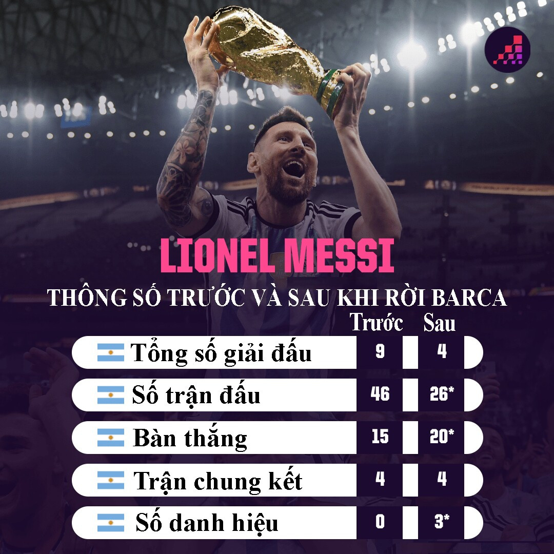 Lionel Messi và điệu Tango cuối cùng: Khi thiên tài 39 tuổi định nghĩa lại lịch sử World Cup Lionel Messi và điệu Tango cuối cùng: Khi thiên tài 39 tuổi định nghĩa lại lịch sử World Cup