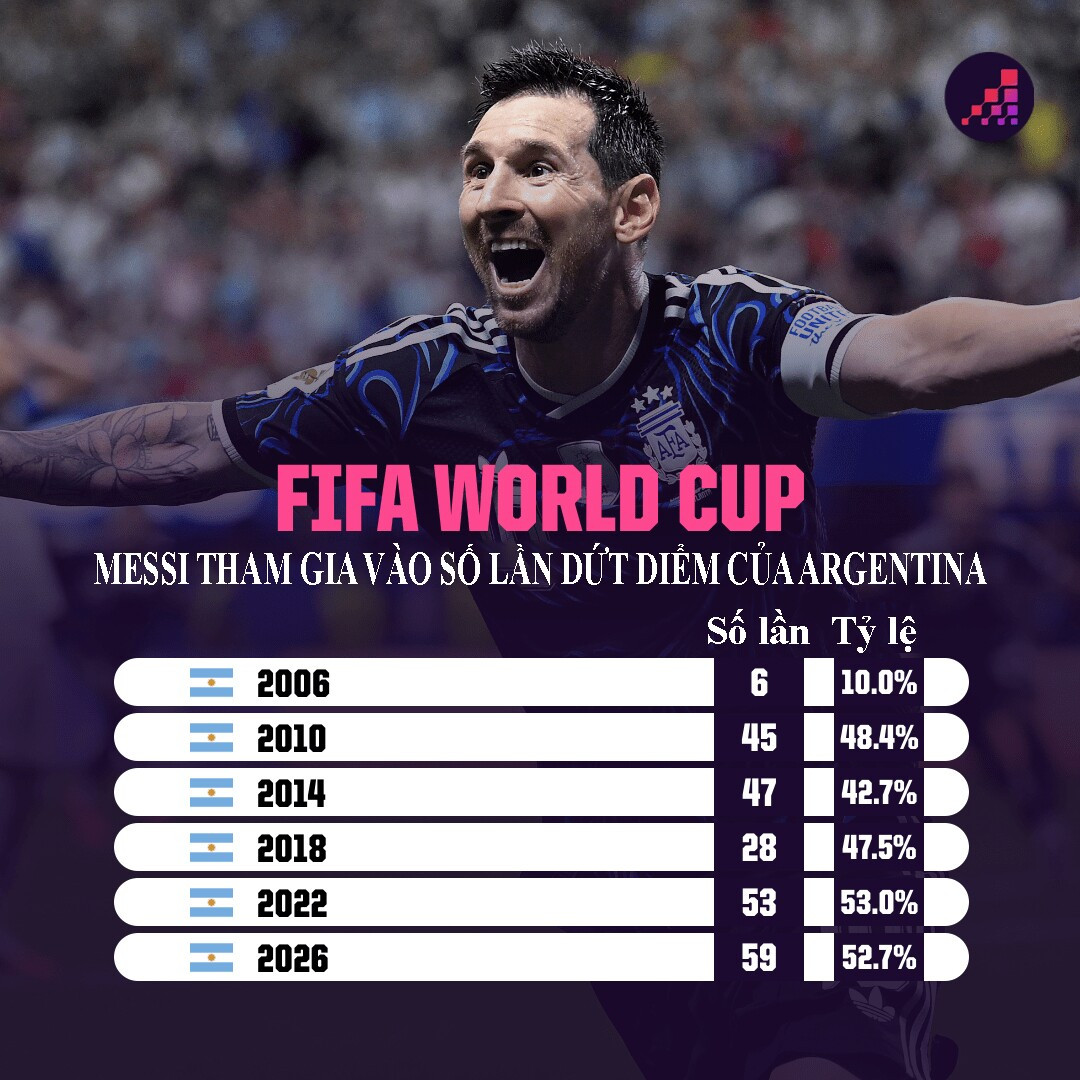 Lionel Messi và điệu Tango cuối cùng: Khi thiên tài 39 tuổi định nghĩa lại lịch sử World Cup Lionel Messi và điệu Tango cuối cùng: Khi thiên tài 39 tuổi định nghĩa lại lịch sử World Cup