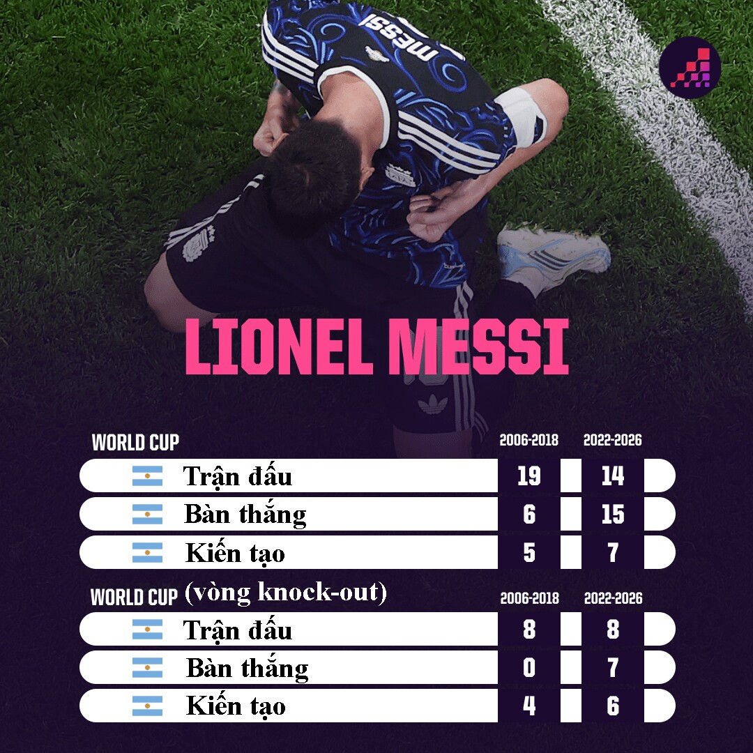 Lionel Messi và điệu Tango cuối cùng: Khi thiên tài 39 tuổi định nghĩa lại lịch sử World Cup Lionel Messi và điệu Tango cuối cùng: Khi thiên tài 39 tuổi định nghĩa lại lịch sử World Cup