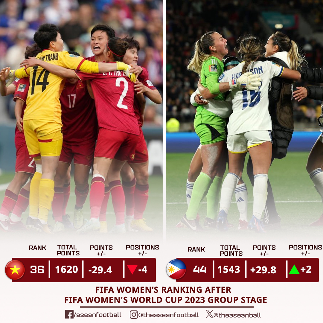 Đội tuyển nữ Việt Nam rớt hạng FIFA vẫn đứng đầu khu vực Đông Nam Á
