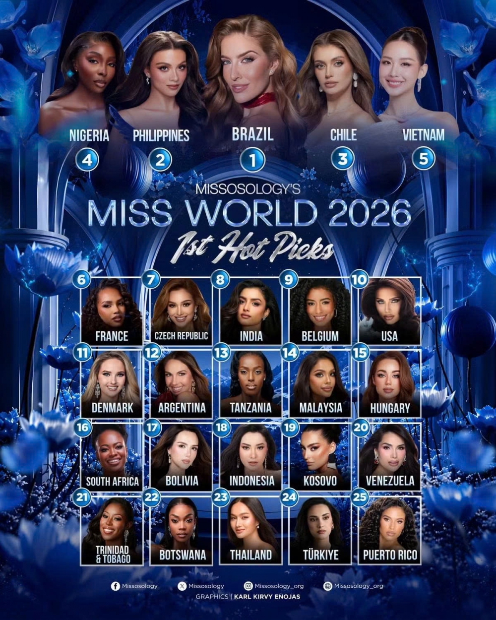 Missosology dự đoán Hoa hậu Bảo Ngọc vào Top 5 Miss World 2026