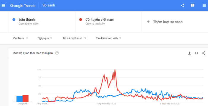 Trấn Thành và Đội tuyển Việt Nam cạnh tranh gay gắt trên Google Trends
