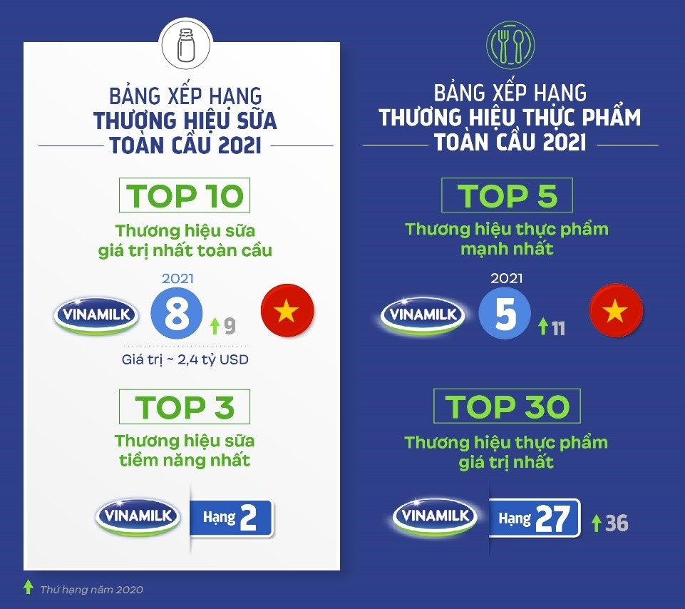 Đại diện duy nhất của Việt Nam “phủ sóng” các bảng xếp hạng thương hiệu toàn cầu ngành thực phẩm & đồ uống 2021
