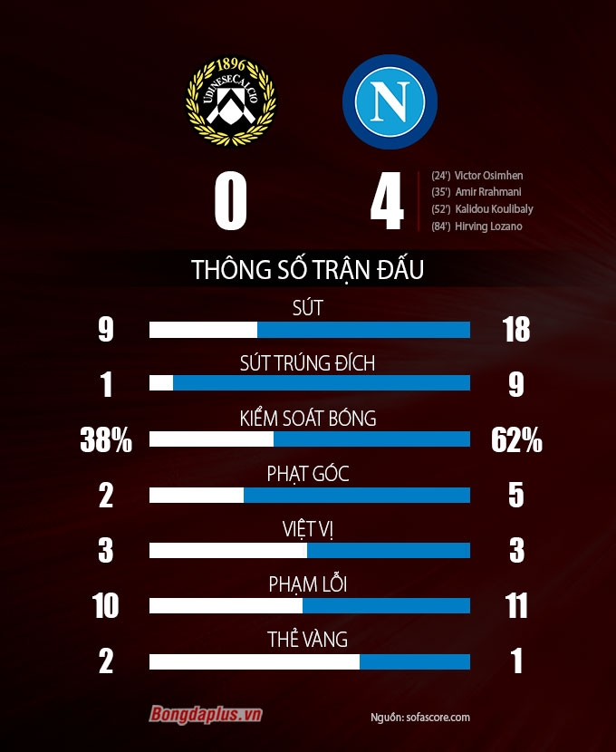 Kết quả Udinese 0 - 4 Napoli: Chiếm ngôi đầu bảng
