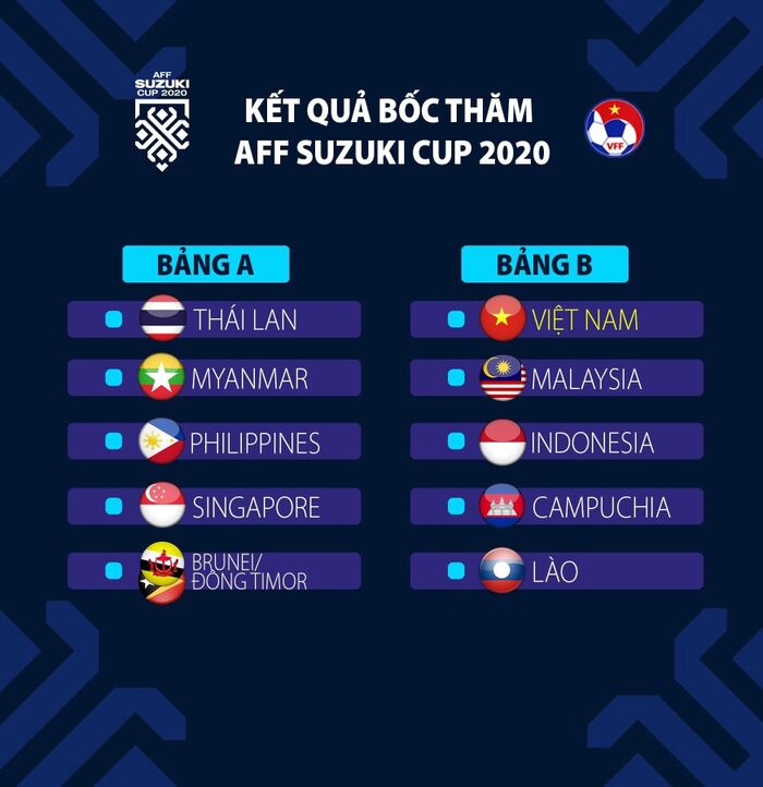 Tuyển Việt Nam tái ngộ Malaysia, vào 'bảng tử thần' AFF Cup 2020