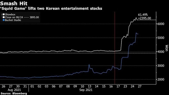 Loạt cổ phiếu của các công ty truyền thông Hàn Quốc tăng vọt nhờ bom tấn “Squid Game”