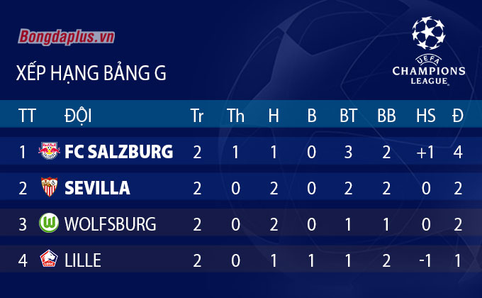 Bảng G Champions League: Salzburg chiếm ngôi đầu