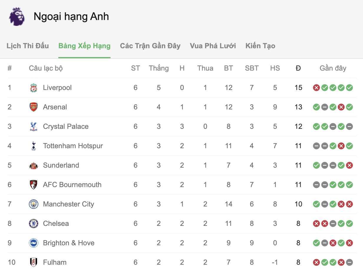 Arsenal thắng ngược Newcastle ở phút bù giờ