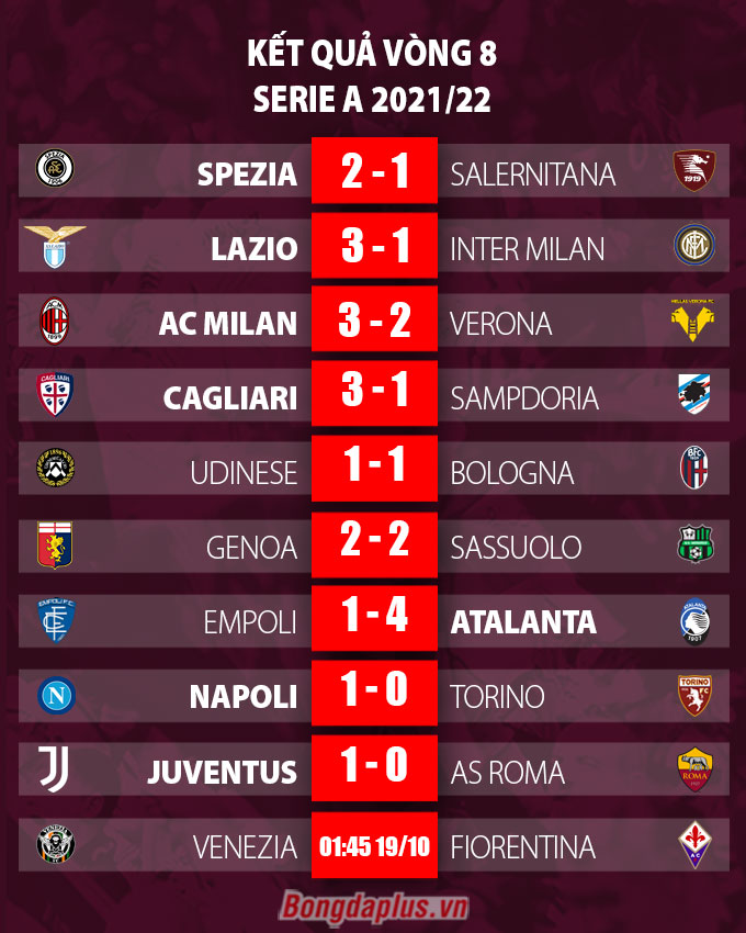 Kết quả Juventus 1-0 Roma: 'Bà đầm già' thắng trận thứ 4 liên tiếp