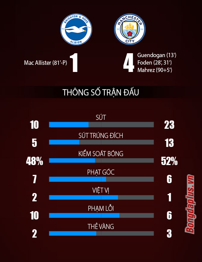 Kết quả bóng đá Brighton 1-4 Man City: ĐKVĐ lên ngôi nhì bảng