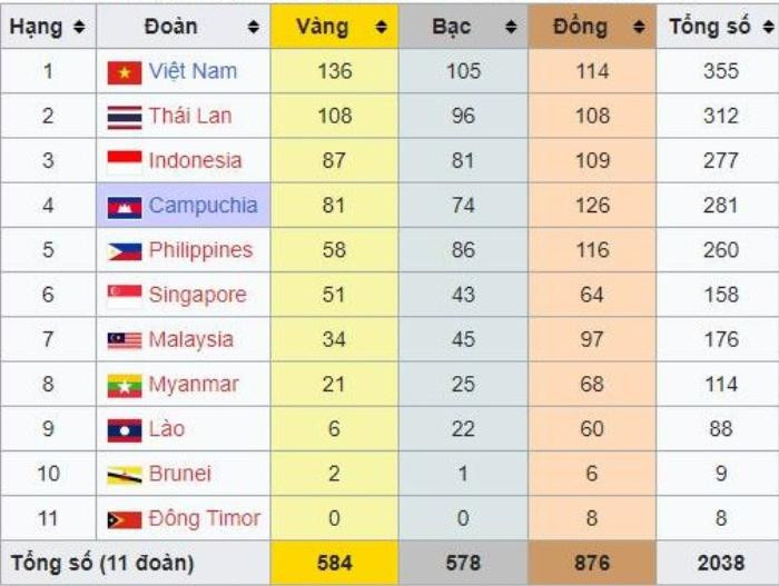Thể thao Việt Nam đang đứng thứ mấy ở Đông Nam Á?