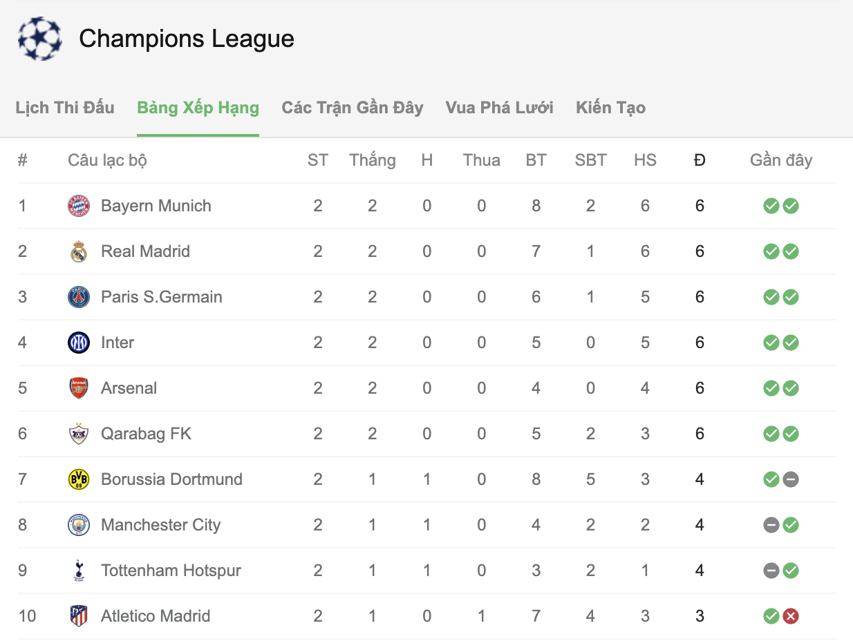 Champions League: Arsenal toàn thắng, Man City bị cầm hòa, PSG ngược dòng Barca