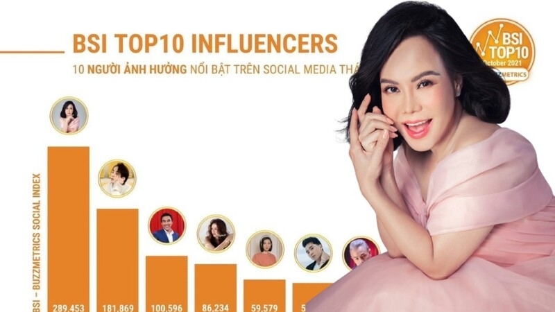 Nghệ sĩ Việt Hương đứng đầu bảng xếp hạng 10 người ảnh hưởng nổi bật trên MXH trong 3 tháng liên tục