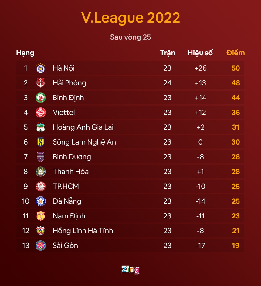 CLB Hà Nội vô địch V.League sớm một vòng