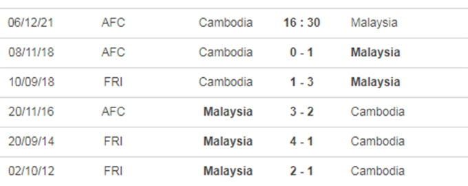 Nhận định bóng đá Campuchia vs Malaysia, 16h30 ngày 6/12: Hổ Malay có thị uy được sức mạnh?