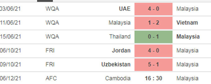 Nhận định bóng đá Campuchia vs Malaysia, 16h30 ngày 6/12: Hổ Malay có thị uy được sức mạnh?