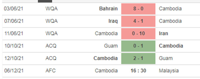 Nhận định bóng đá Campuchia vs Malaysia, 16h30 ngày 6/12: Hổ Malay có thị uy được sức mạnh?