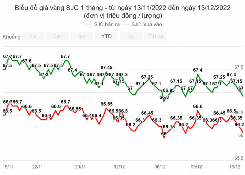 Giá vàng hôm nay 14/12: Vàng 9999 đứng mốc 66 triệu mua vào