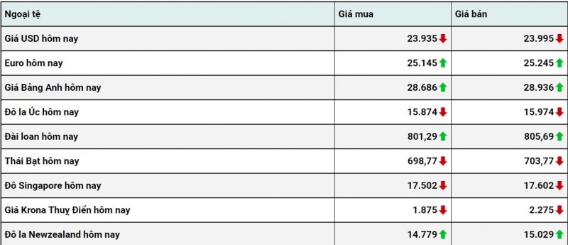 Tỷ giá USD hôm nay 22/12: Đồng đô la Mỹ tăng nhẹ trở lại