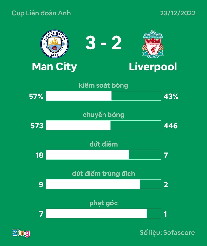 Haaland ghi bàn giúp Man City đánh bại Liverpool