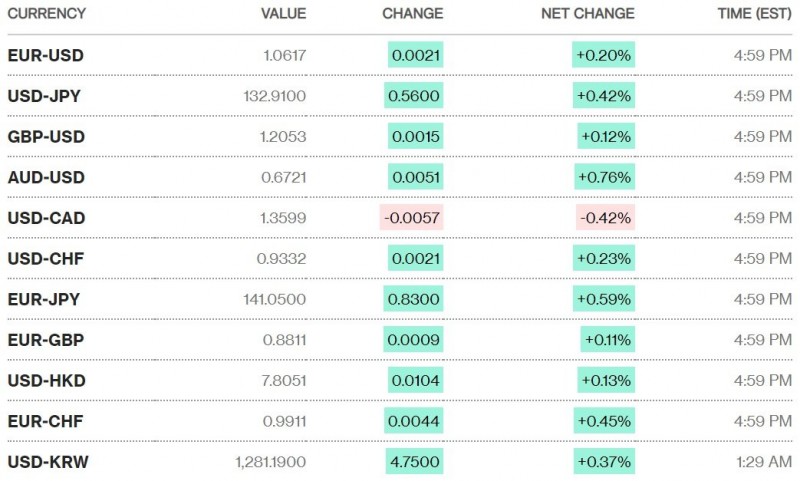 Tỷ giá USD hôm nay 24/12: Đồng đô la Mỹ đảo chiều giảm nhẹ