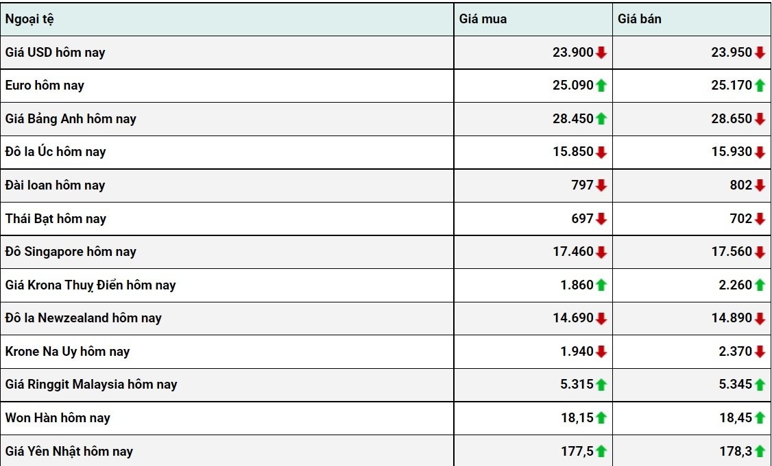 Tỷ giá USD hôm nay 25/12: Đồng đô la xác lập phiên giảm tuần