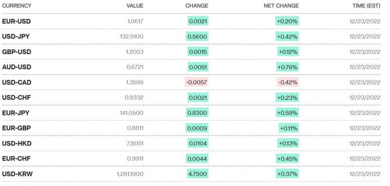 Tỷ giá USD hôm nay 26/12: Đồng đô la sẽ đi ngang trong tuần này