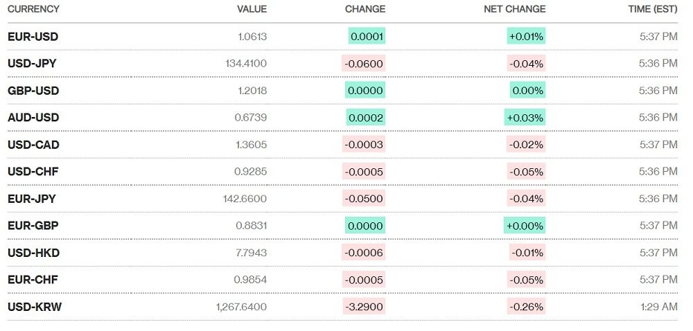 Tỷ giá USD hôm nay 29/12: Đồng đô la dao động tăng nhẹ quanh mốc 104