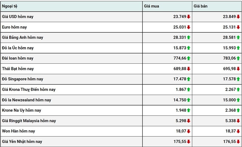 Tỷ giá USD hôm nay 29/12: Đồng đô la dao động tăng nhẹ quanh mốc 104