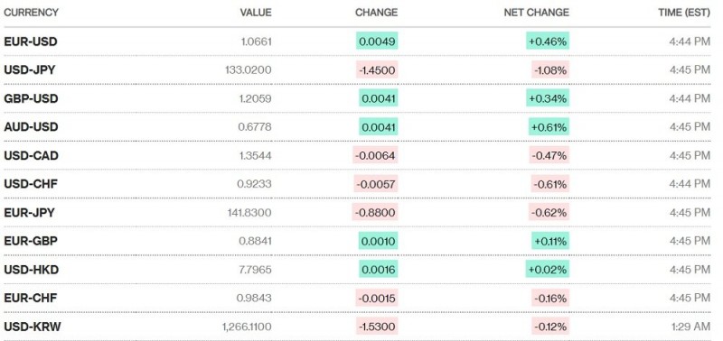 Tỷ giá USD hôm nay 30/12: Đồng đô la quay đầu giảm