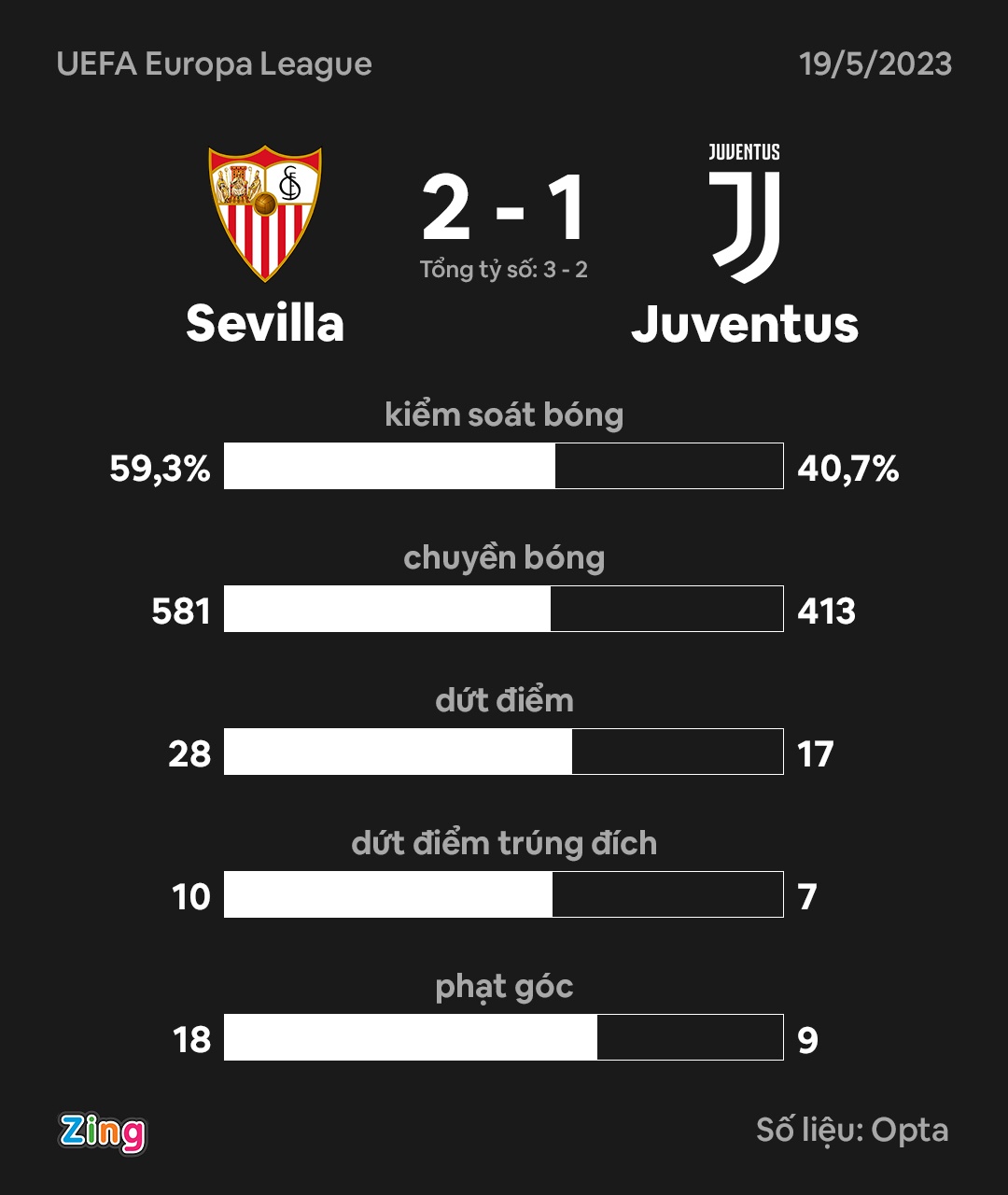 Lội ngược dòng hạ Juventus, Sevilla vào chung kết Europa League
