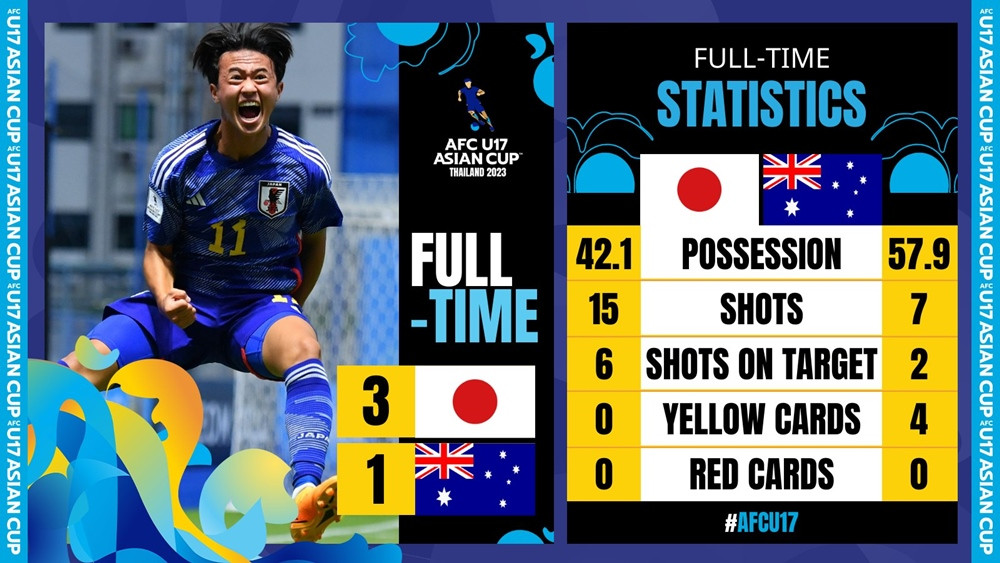 Hạ Australia, U17 Nhật Bản đoạt vé dự U17 Thế giới 2023